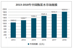 2018年中國(guó)礦泉水行業(yè)市場(chǎng)規(guī)模及競(jìng)爭(zhēng)格局發(fā)展分析[圖]