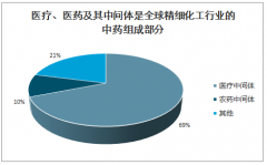 2019年中國(guó)醫(yī)藥中間體行業(yè)市場(chǎng)規(guī)模及發(fā)展因素分析[圖]