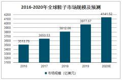 2018年全球鞋子行業(yè)市場(chǎng)規(guī)模、產(chǎn)量、消費(fèi)量及發(fā)展前景分析[圖]