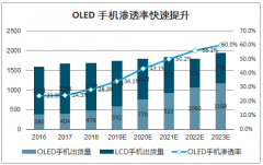 2019年中國(guó)光提取層材料行業(yè)布局、終端需求及市場(chǎng)規(guī)模分析[圖]