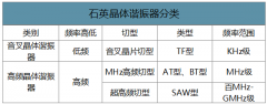 2018年中國(guó)石英晶體諧振器行業(yè)市場(chǎng)現(xiàn)狀、下游應(yīng)用及發(fā)展展望分析[圖]