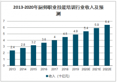 2019年中國烹飪培訓(xùn)行業(yè)競爭格局及烹飪培訓(xùn)行業(yè)發(fā)展趨勢預(yù)測[圖]