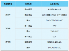 國六標(biāo)準(zhǔn)推動(dòng) 2020年中國汽車載體行業(yè)發(fā)展前景分析（附重點(diǎn)企業(yè)產(chǎn)能布局）[圖]