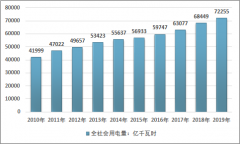 信息傳輸業(yè)用電高速增長，2019年中國電力消費需求現狀分析及其前景預測[圖]