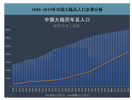 2019年中国出生人口,人口老龄化率,城乡常住人口,大陆