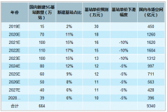 2020年中國(guó)及全球5G設(shè)備行業(yè)發(fā)展規(guī)模預(yù)測(cè)（附5G基站、傳輸網(wǎng)設(shè)備、射頻、PCB、光模塊分析）[圖]