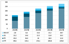 2020年全球蜂窩通信模組行業(yè)發(fā)展規(guī)模及市場(chǎng)格局預(yù)測(cè)分析[圖]