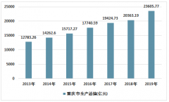 2019年重慶房地產(chǎn)開發(fā)投資完成額、商品房銷售面積及銷售額統(tǒng)計(jì)情況[圖]