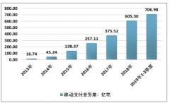 移動支付市場回顧及2020展望：下游市場正在向消費領域轉(zhuǎn)移[圖]