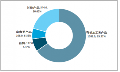 2019年中國有機食品市場運行現(xiàn)狀及未來發(fā)展趨勢分析[圖]