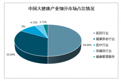 2020年中國大健康產(chǎn)業(yè)發(fā)展特點、應用領域、市場規(guī)模及未來發(fā)展趨勢分析預測[圖]