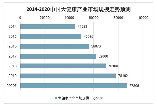 2020年中国大健康产业发展特点、应用