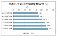 2019年中國結(jié)婚登記人數(shù)、離婚登記人數(shù)、結(jié)婚率和離婚率、離婚率最高的10個地區(qū)及離婚率高的原因分析[圖]