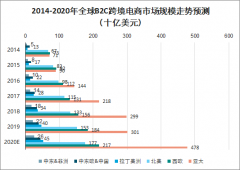 2020年全球及中國跨境電子商務行業(yè)發(fā)展現(xiàn)狀及行業(yè)發(fā)展趨勢分析預測[圖]