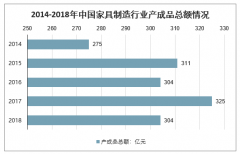 2020年中國家具行業(yè)市場規(guī)模走勢分析預測[圖]