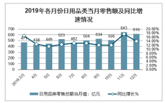 2019年中國日用品行業(yè)零售情況、2020生活日用品行業(yè)品牌排名及行業(yè)發(fā)展趨勢分析預測[圖]