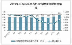 2019年中國中西藥品零售情況及2020中國醫(yī)藥行業(yè)的十大發(fā)展趨勢分析預測[圖]