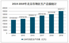 2019年北京市GDP分析[圖]