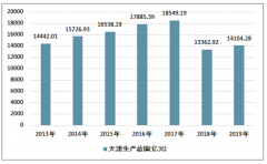 2019年天津房地產(chǎn)開(kāi)發(fā)投資、商品房開(kāi)、竣工情況[圖]