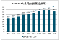 2019年中國(guó)結(jié)婚登記人數(shù)、離婚登記人數(shù)及結(jié)婚率逐年下降主要原因分析[圖]