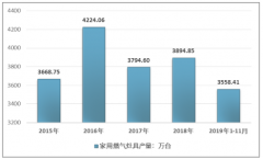 渠道變革引領(lǐng)燃?xì)庠钚袠I(yè)發(fā)展：2019年中國(guó)燃?xì)庠钚袠I(yè)發(fā)展分析[圖]