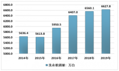 洗衣機(jī)市場(chǎng)回顧及品牌格局分析：消費(fèi)升級(jí)催生洗衣機(jī)產(chǎn)品向多功能發(fā)展[圖]