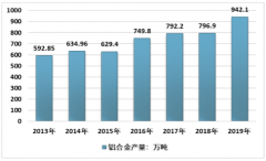 鋁合金行業(yè)市場(chǎng)回顧及2020展望：汽車(chē)輕量化為鋁合金市場(chǎng)提供百萬(wàn)噸空間[圖]