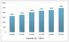 需求高端化，進(jìn)口大幅增長(zhǎng)12%，產(chǎn)能、產(chǎn)量持續(xù)增長(zhǎng)，2019年中國(guó)聚丙烯市場(chǎng)供給需求現(xiàn)狀及其前景分析[圖]