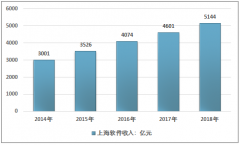 2018年上海市軟件行業(yè)數(shù)據(jù)統(tǒng)計(jì)（附收入規(guī)模、從業(yè)人數(shù)、區(qū)域分布）[圖]