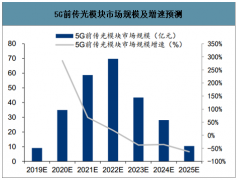 2020年全球及中國(guó)光模塊市場(chǎng)規(guī)模分析及預(yù)測(cè)：預(yù)計(jì)到2024年全球光模塊市場(chǎng)規(guī)模將超過(guò)150億美元[圖]