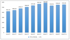 2019年中國(guó)草魚(yú)養(yǎng)殖市場(chǎng)運(yùn)行現(xiàn)狀及價(jià)格走勢(shì)分析[圖]