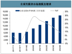 2020年全球及中國(guó)光模塊市場(chǎng)需求分析及預(yù)測(cè)： 受益于5G網(wǎng)絡(luò)建設(shè)以及數(shù)據(jù)中心市場(chǎng)需求回暖[圖]