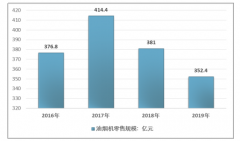 油煙機(jī)行業(yè)發(fā)展?jié)摿Υ螅?019年中國油煙機(jī)行業(yè)現(xiàn)狀分析[圖]