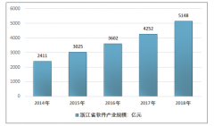 2018年浙江省軟件產(chǎn)業(yè)規(guī)模達(dá)5148億元，信息技術(shù)服務(wù)收入為主要增長動(dòng)力[圖]