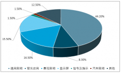 中國景觀照明行業(yè)的發(fā)展脈絡(luò)：行業(yè)產(chǎn)值現(xiàn)狀回顧、發(fā)展格局和未來前景展望[圖]