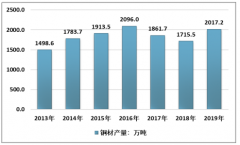 銅材市場回顧及2020展望：銅材的發(fā)展急需優(yōu)化產(chǎn)業(yè)結構[圖]