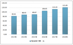 2020年中國甜菜種子市場規(guī)模在4.38億元左右，國產(chǎn)甜菜種子進口替代空間大[圖]