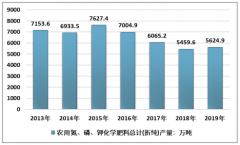 化肥市場回顧及2020展望：外貿市場火熱難掩結構失衡的困境[圖]