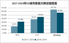 2019年中國電視大屏行業(yè)發(fā)展現(xiàn)狀、格局及發(fā)展趨勢分析[圖]