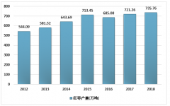 2018年中國紅棗產(chǎn)量逐年增長，深加工產(chǎn)品開發(fā)潛力巨大[圖]