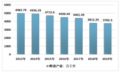 啤酒市場回顧及2020展望：啤酒行業(yè)結構升級、高端產(chǎn)品需求增加[圖]