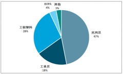 產(chǎn)銷量穩(wěn)定增長，市場規(guī)?；芈?，2019年中國己內酰胺市場供需現(xiàn)狀及其發(fā)展前景分析[圖]