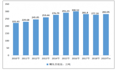 2019年中國鯽魚養(yǎng)殖市場運行現(xiàn)狀及價格走勢分析[圖]