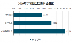 2019年中國IPTV與OTT互動平臺及IPTV與OTT廣告影響發(fā)展趨勢分析[圖]