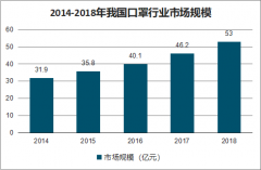 2018年中國口罩市場規(guī)模、產(chǎn)品結構及競爭格局發(fā)展[圖]