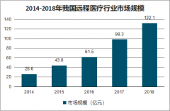 2018年中國遠程醫(yī)療發(fā)展現(xiàn)狀、“互聯(lián)網(wǎng)+醫(yī)療”應用于發(fā)展趨勢[圖]