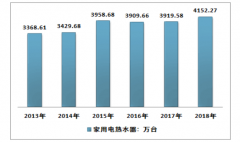 2018年家用電熱水器產(chǎn)量為4152.27萬臺，占全國家用電熱水器產(chǎn)量的40% [圖]