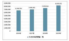 2019年中國牛肉行業(yè)供需現(xiàn)狀及發(fā)展展望 [圖]