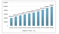 2019年全國房地產(chǎn)行業(yè)投資、商品房銷售面積、銷售額統(tǒng)計與簡析[圖]