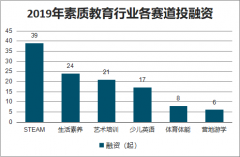 2019年中國素質(zhì)教育政策、融資情況、素質(zhì)教育市場發(fā)展趨勢分析[圖]